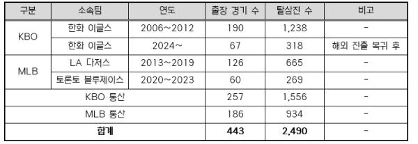 한화 류현진, 한·미 통산 2,500탈삼진 ‘-10’ 기사 이미지