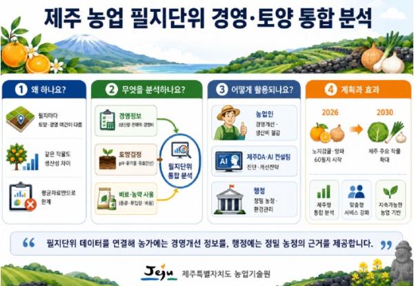 데이터로 농사짓는다…제주도, 필지별 과학영농 시동
