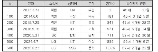 LG 염경엽 감독, KBO 리그 통산 700승 '-1'